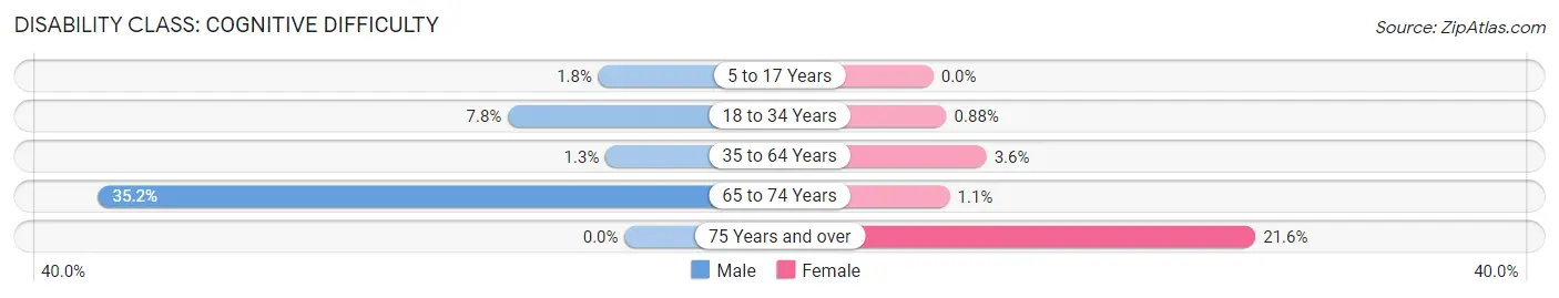 Disability in Whitehall: <span>Cognitive Difficulty</span>