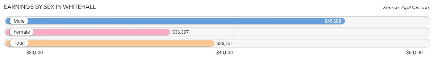 Earnings by Sex in Whitehall