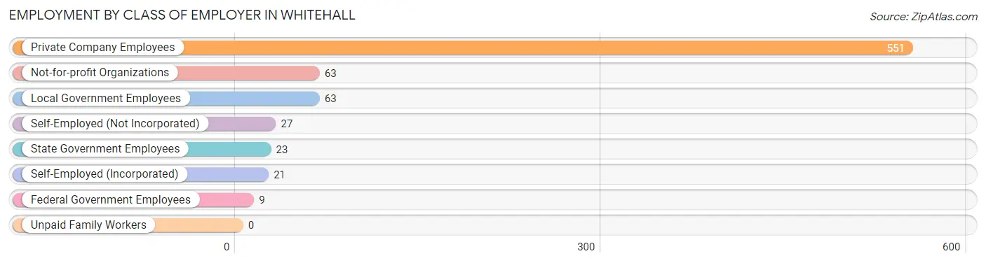 Employment by Class of Employer in Whitehall