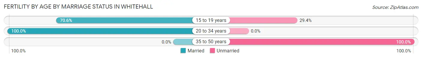 Female Fertility by Age by Marriage Status in Whitehall