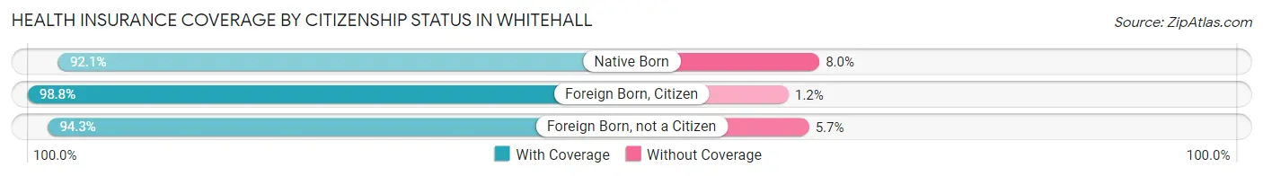 Health Insurance Coverage by Citizenship Status in Whitehall