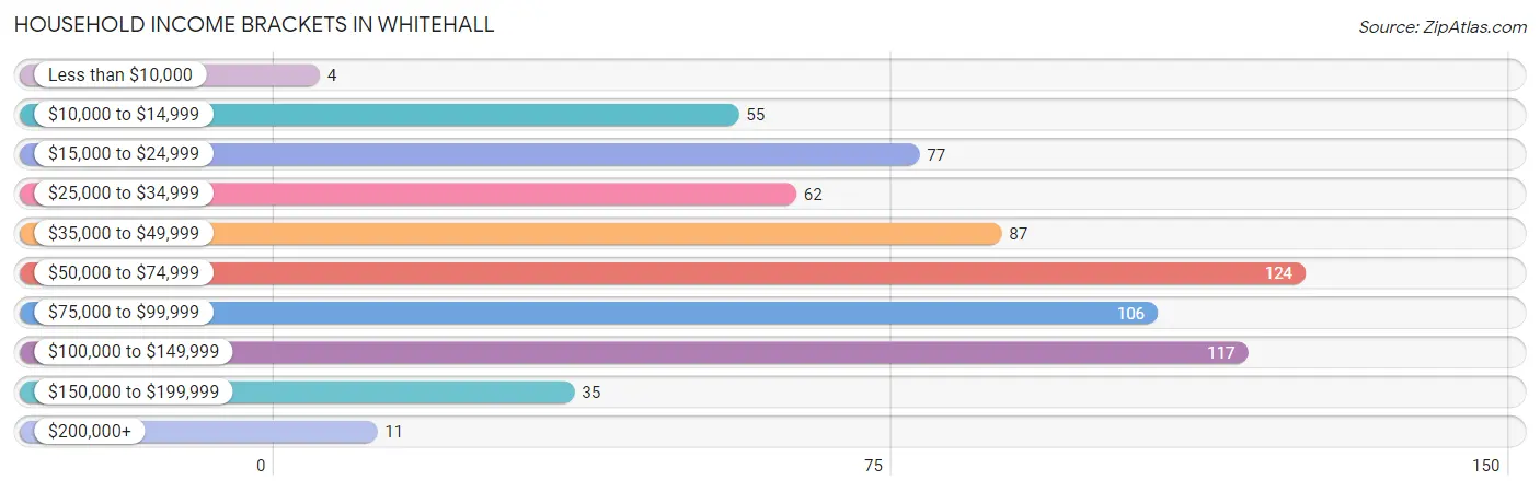 Household Income Brackets in Whitehall