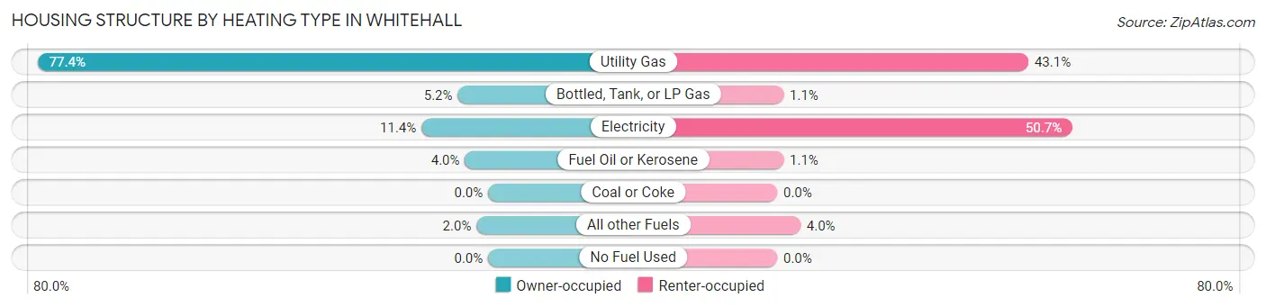 Housing Structure by Heating Type in Whitehall