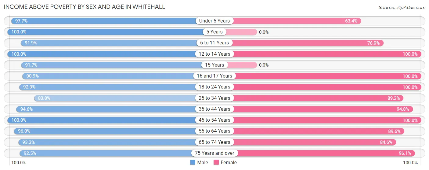 Income Above Poverty by Sex and Age in Whitehall
