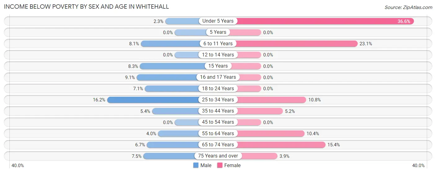 Income Below Poverty by Sex and Age in Whitehall