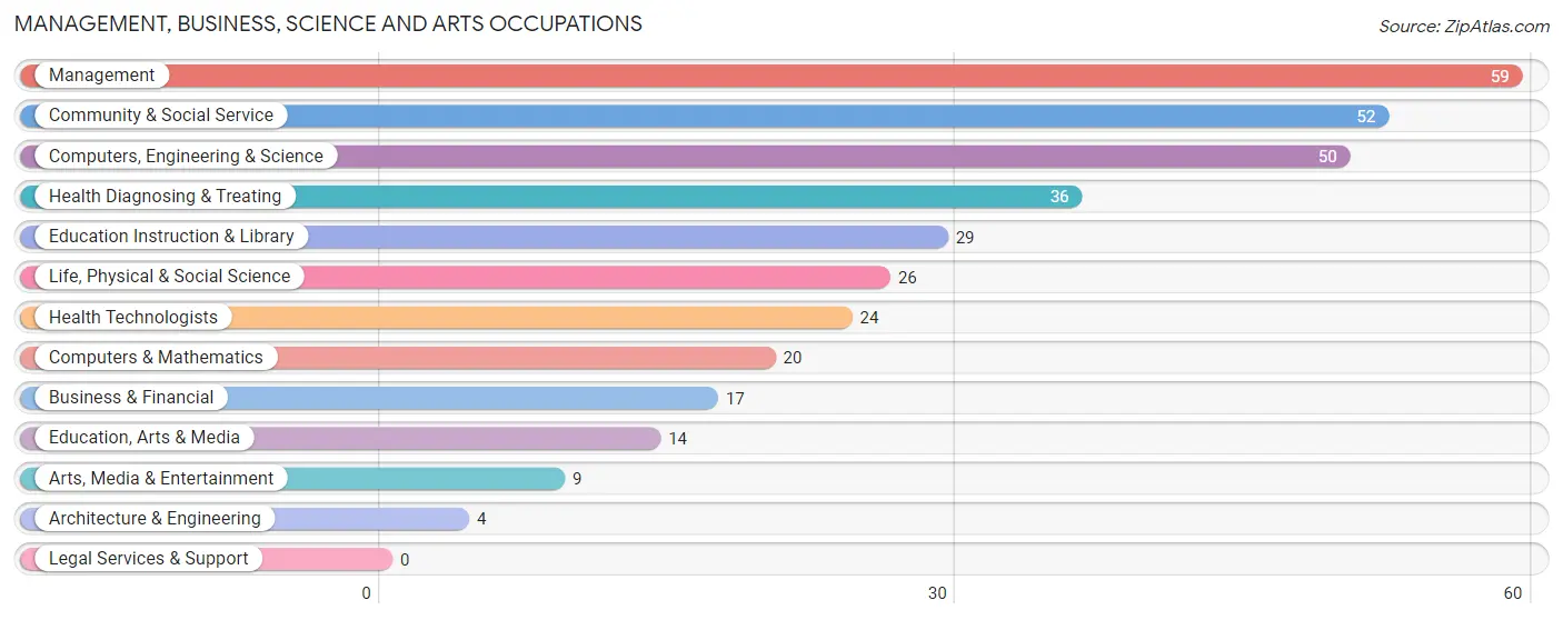 Management, Business, Science and Arts Occupations in Whitehall