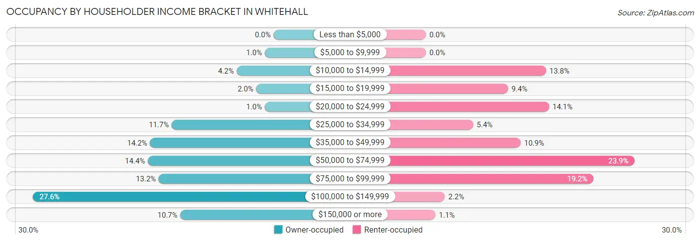 Occupancy by Householder Income Bracket in Whitehall