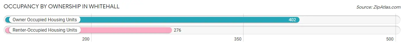 Occupancy by Ownership in Whitehall