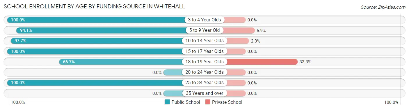 School Enrollment by Age by Funding Source in Whitehall