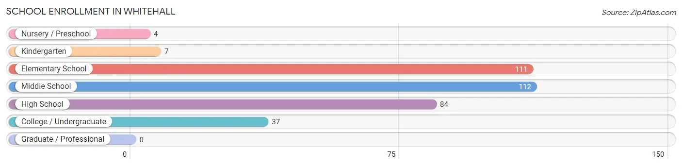 School Enrollment in Whitehall