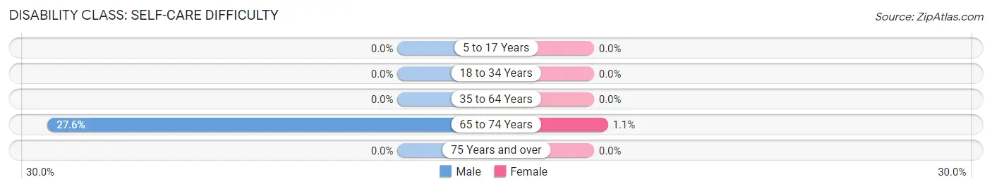 Disability in Whitehall: <span>Self-Care Difficulty</span>