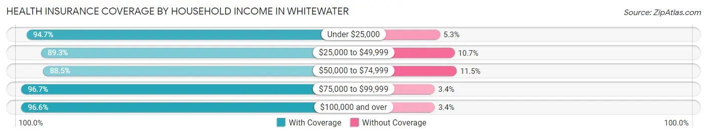 Health Insurance Coverage by Household Income in Whitewater