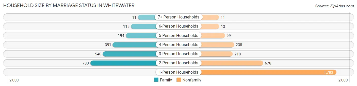 Household Size by Marriage Status in Whitewater