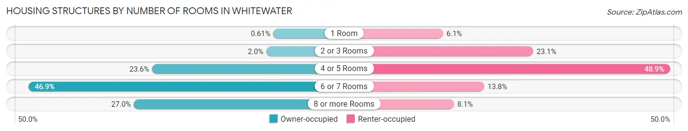 Housing Structures by Number of Rooms in Whitewater