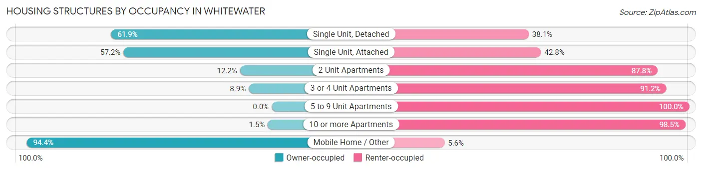 Housing Structures by Occupancy in Whitewater