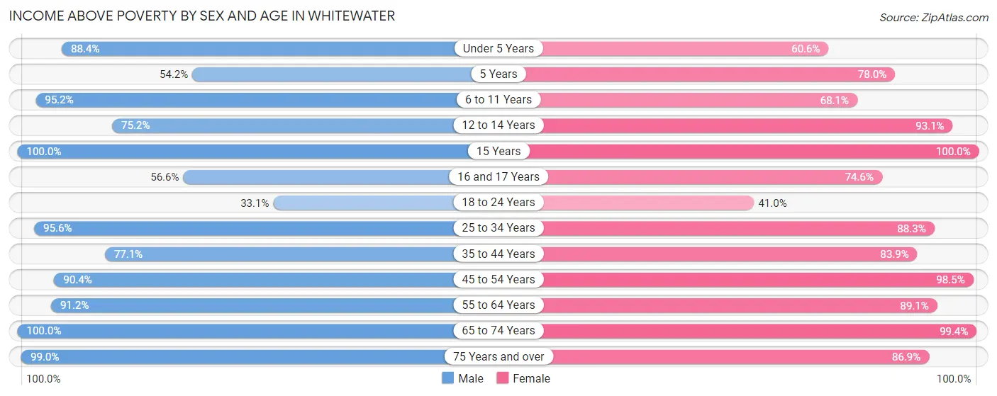 Income Above Poverty by Sex and Age in Whitewater