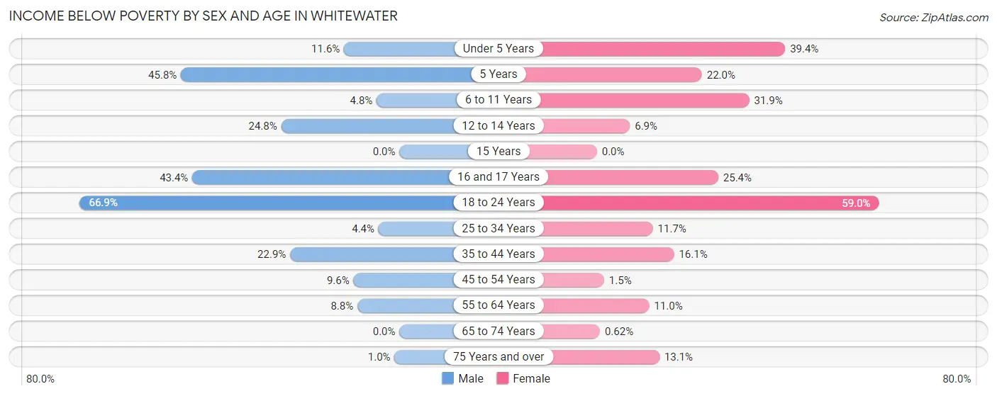 Income Below Poverty by Sex and Age in Whitewater