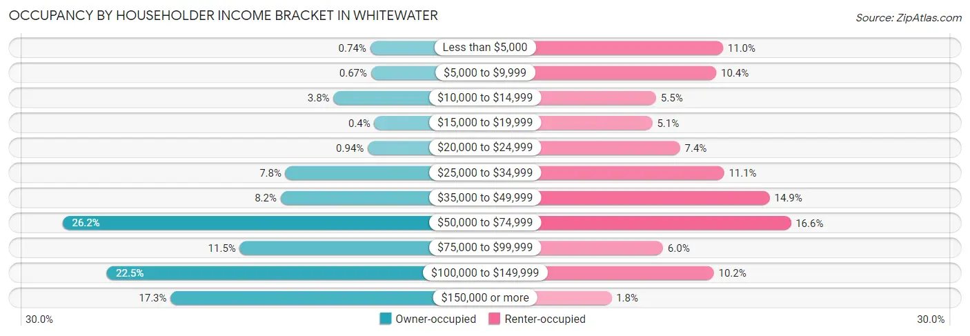 Occupancy by Householder Income Bracket in Whitewater