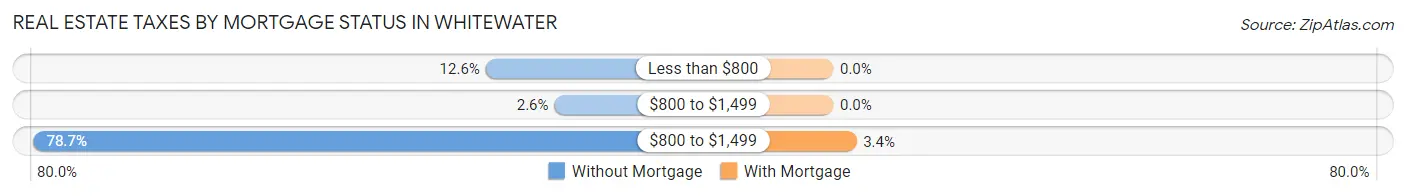 Real Estate Taxes by Mortgage Status in Whitewater
