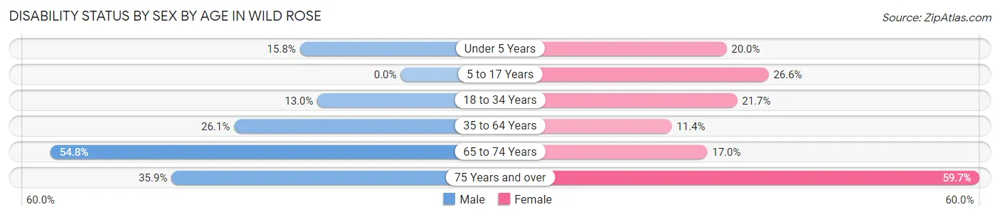 Disability Status by Sex by Age in Wild Rose