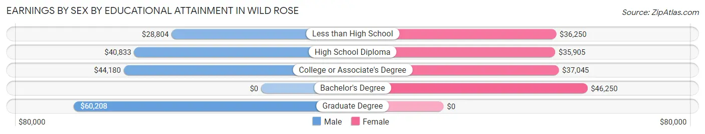 Earnings by Sex by Educational Attainment in Wild Rose