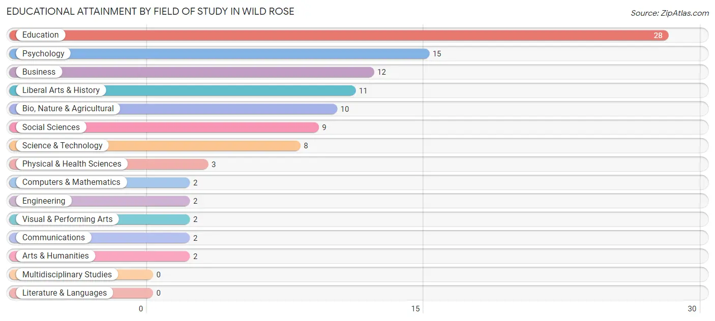 Educational Attainment by Field of Study in Wild Rose