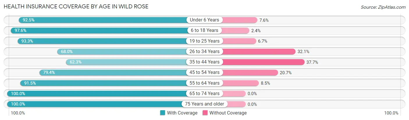 Health Insurance Coverage by Age in Wild Rose