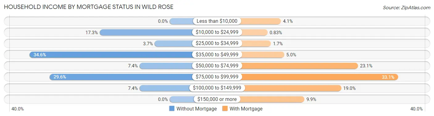 Household Income by Mortgage Status in Wild Rose