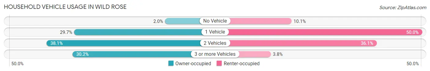Household Vehicle Usage in Wild Rose