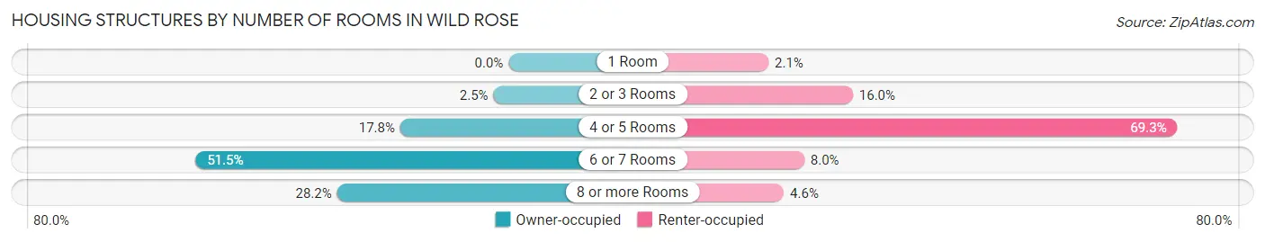 Housing Structures by Number of Rooms in Wild Rose