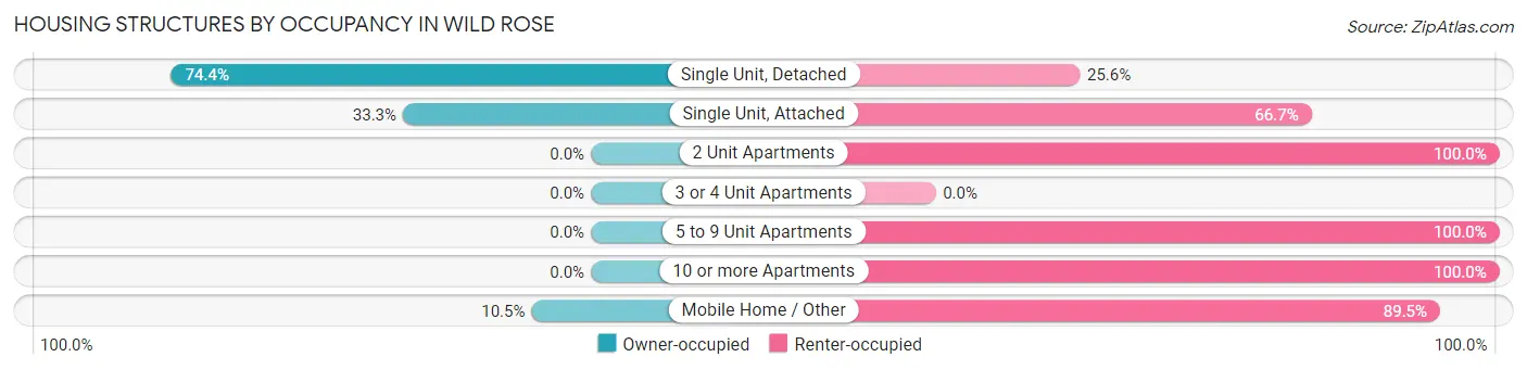 Housing Structures by Occupancy in Wild Rose