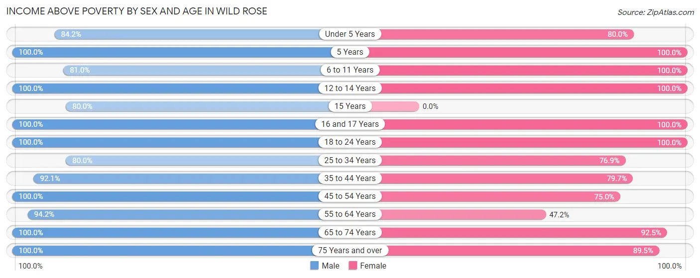 Income Above Poverty by Sex and Age in Wild Rose