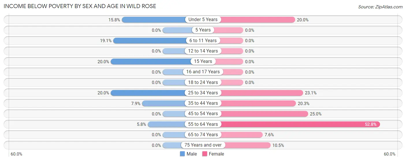 Income Below Poverty by Sex and Age in Wild Rose