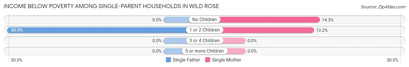 Income Below Poverty Among Single-Parent Households in Wild Rose