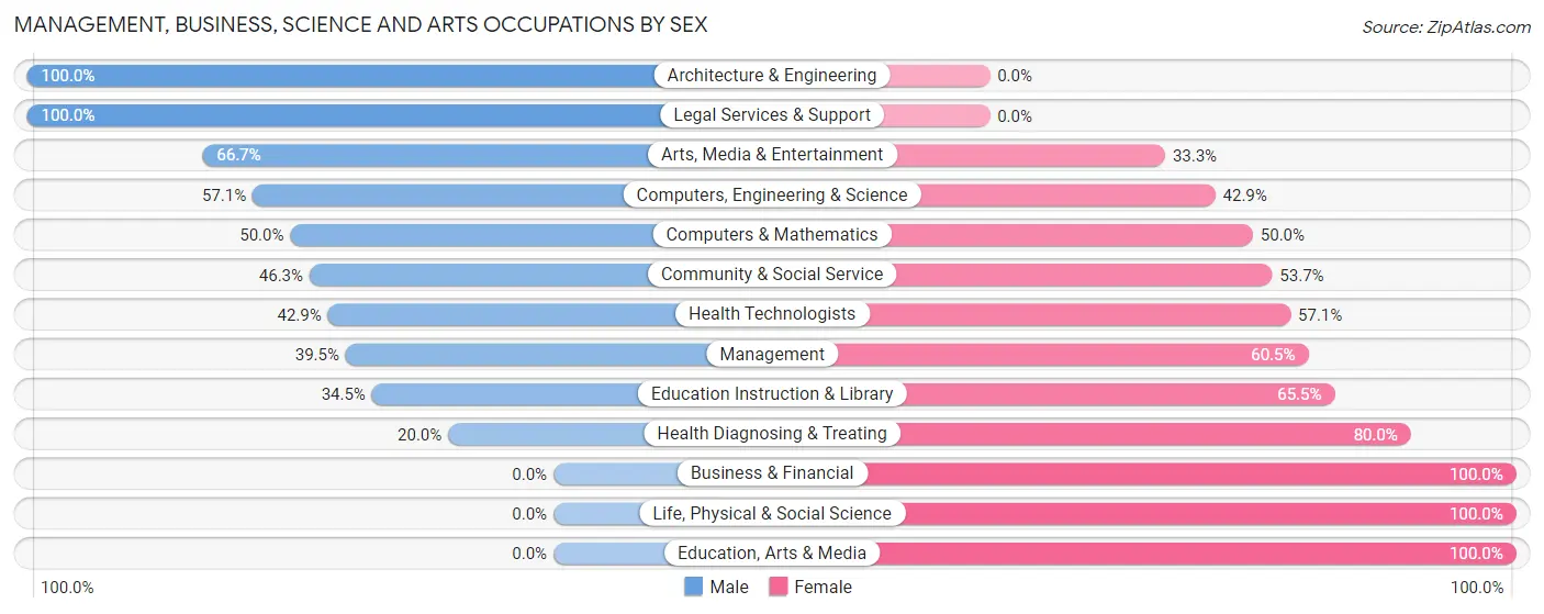 Management, Business, Science and Arts Occupations by Sex in Wild Rose