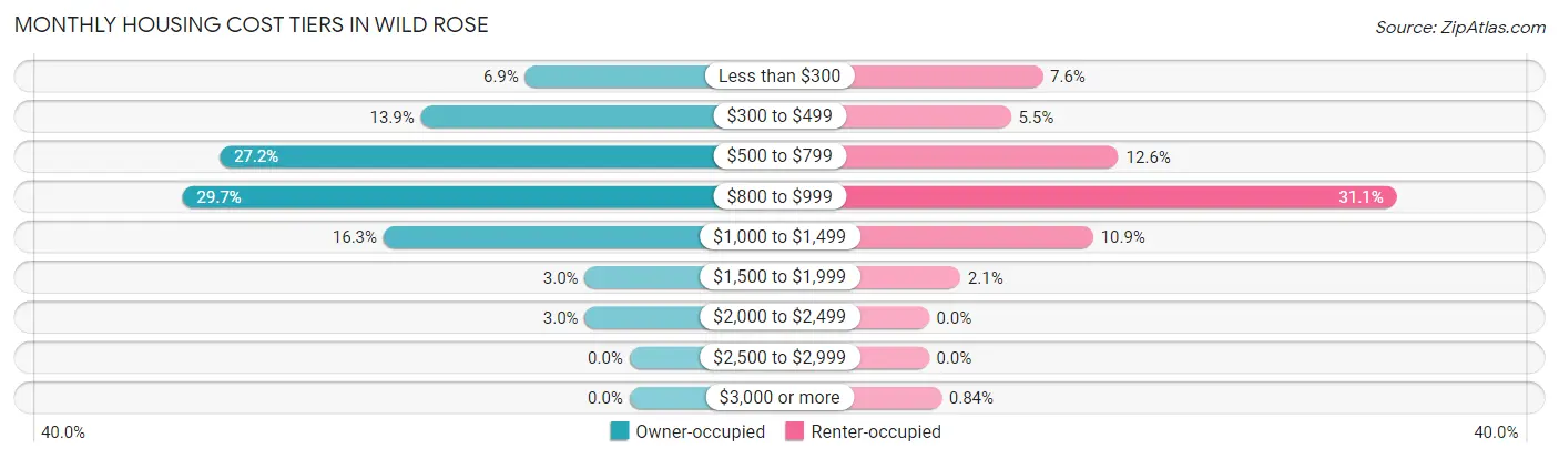 Monthly Housing Cost Tiers in Wild Rose