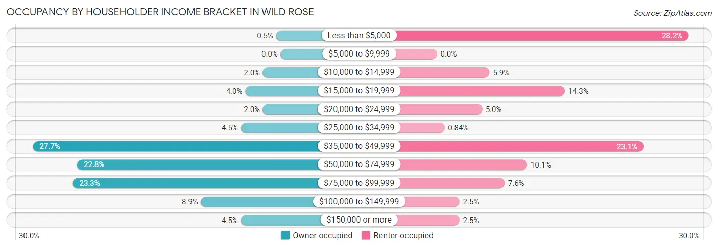 Occupancy by Householder Income Bracket in Wild Rose