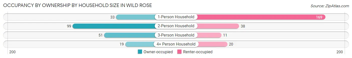 Occupancy by Ownership by Household Size in Wild Rose