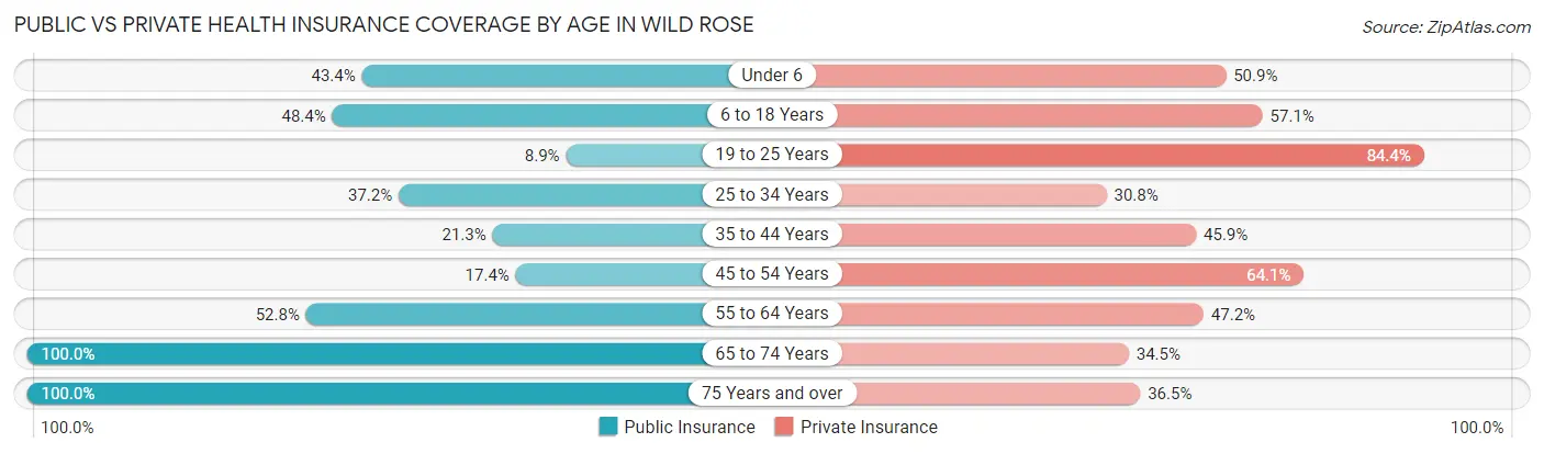 Public vs Private Health Insurance Coverage by Age in Wild Rose