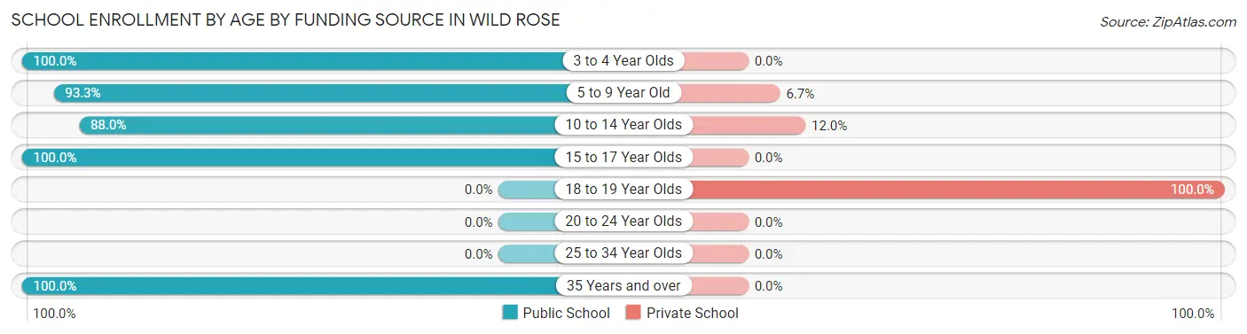 School Enrollment by Age by Funding Source in Wild Rose