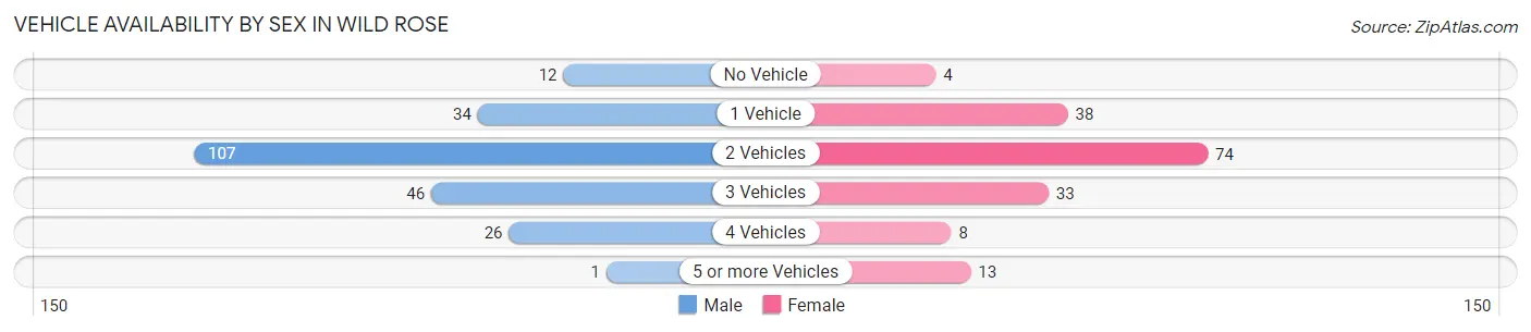 Vehicle Availability by Sex in Wild Rose