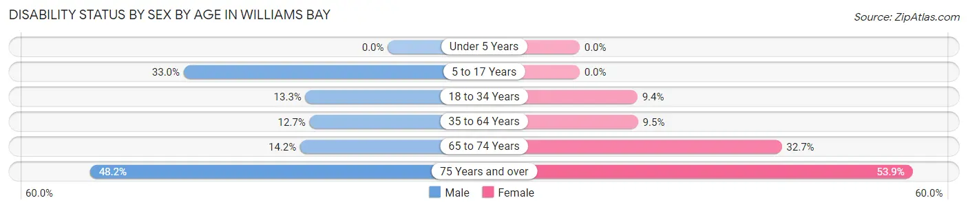 Disability Status by Sex by Age in Williams Bay