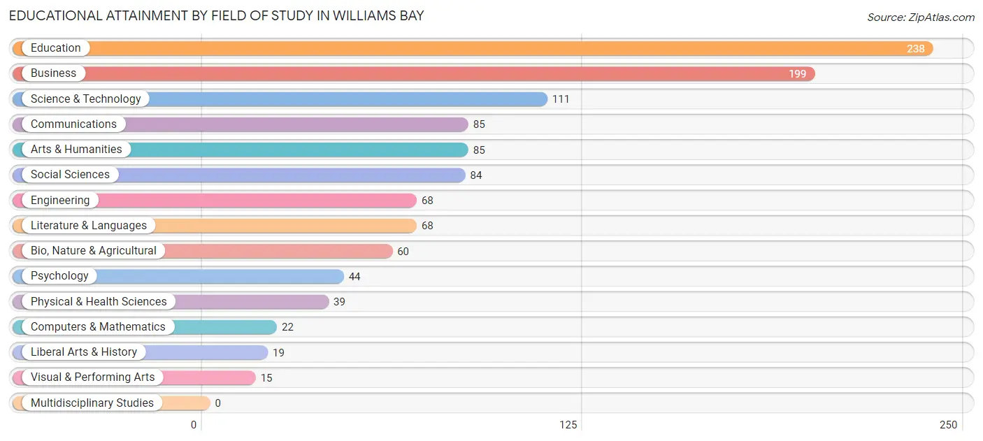 Educational Attainment by Field of Study in Williams Bay