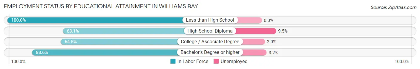 Employment Status by Educational Attainment in Williams Bay
