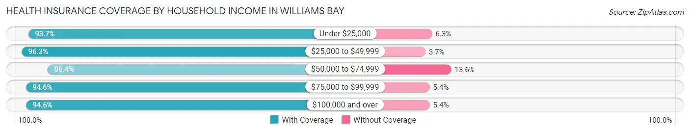 Health Insurance Coverage by Household Income in Williams Bay