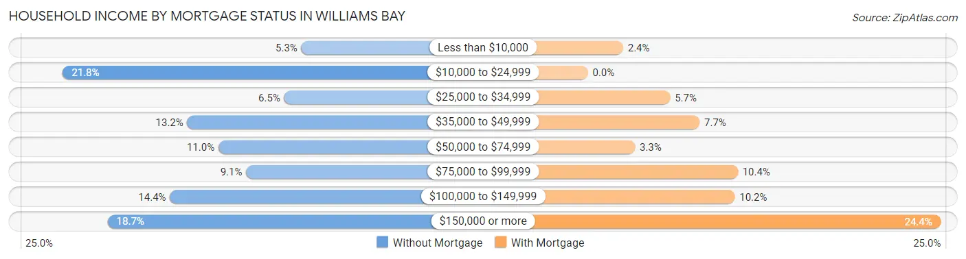 Household Income by Mortgage Status in Williams Bay