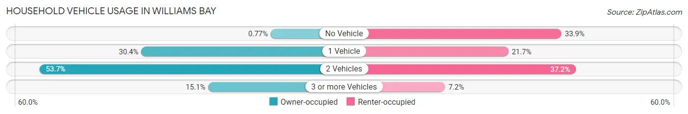 Household Vehicle Usage in Williams Bay