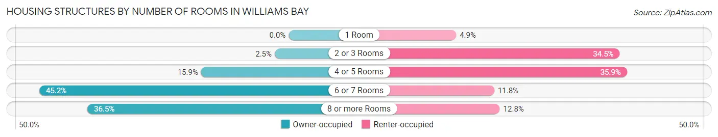 Housing Structures by Number of Rooms in Williams Bay