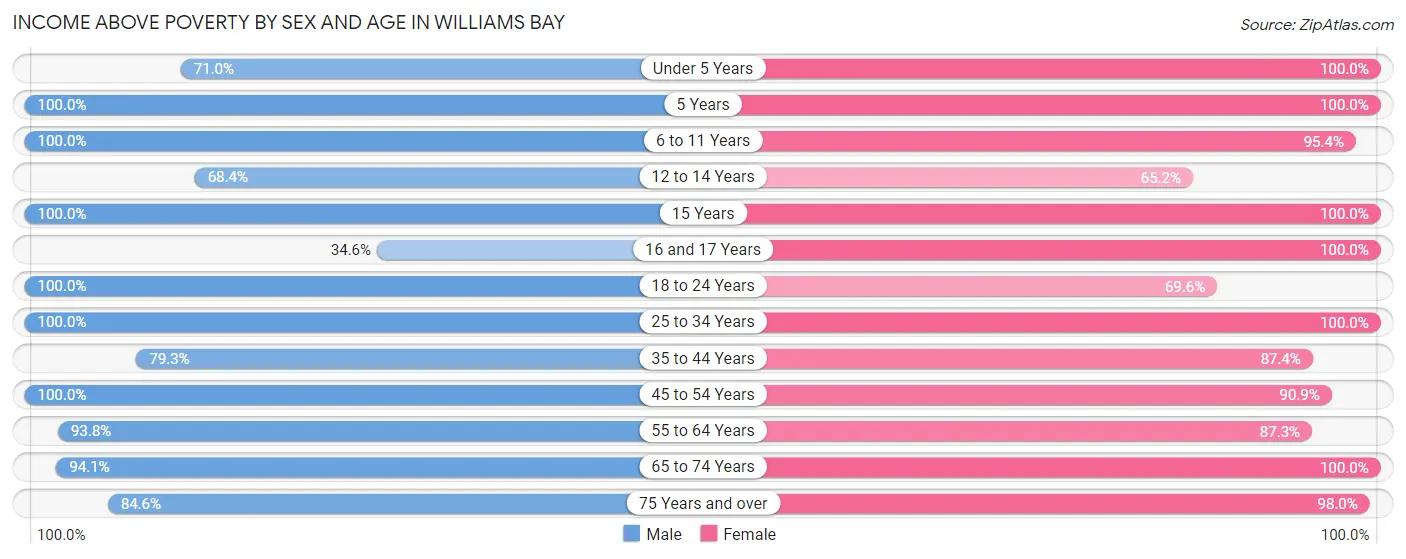 Income Above Poverty by Sex and Age in Williams Bay
