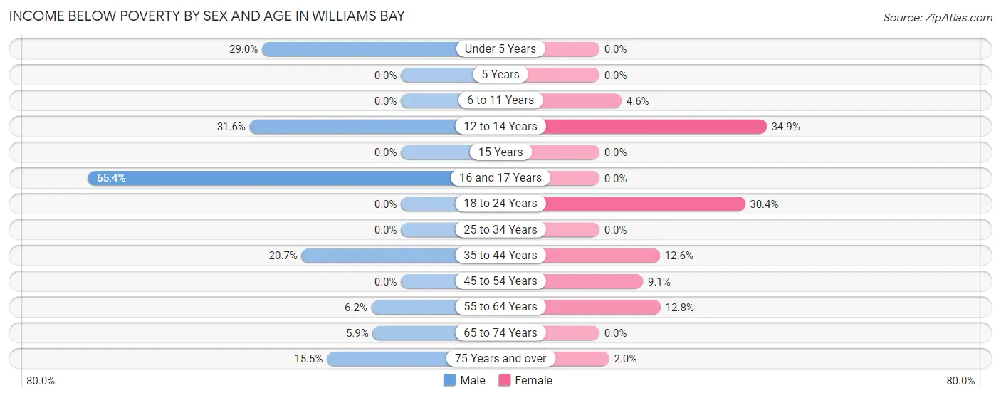 Income Below Poverty by Sex and Age in Williams Bay